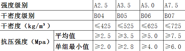 蒸壓輕質(zhì)砂加氣混凝土板容重、干密度、強(qiáng)度級別表
