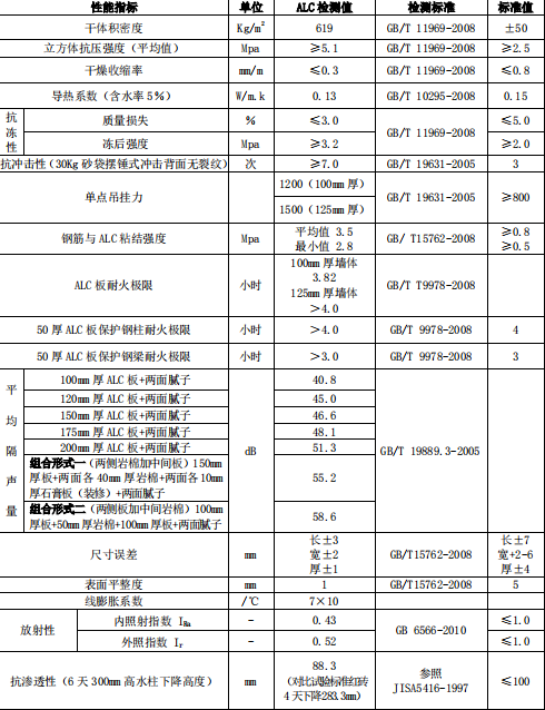 加氣混凝土隔墻板的基本性能參數(shù)