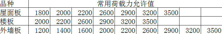 ALC屋面板、外墻板、<a href='http://www.bianchengxu.cn/cp/e/' target='_blank'><u>樓板</u></a>荷載表